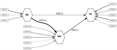 Relation between metacognitive strategies, motivation to think, and critical thinking skills